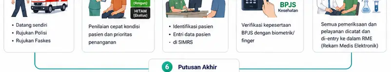 Instalasi Gawat Darurat (IGD) 3 Alur Pelayanan IGD RSUD Takalar bagian 2