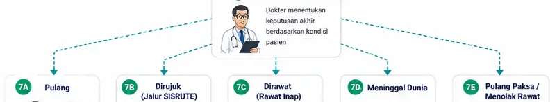 Instalasi Gawat Darurat (IGD) 4 Alur Pelayanan IGD RSUD Takalar bagian 3